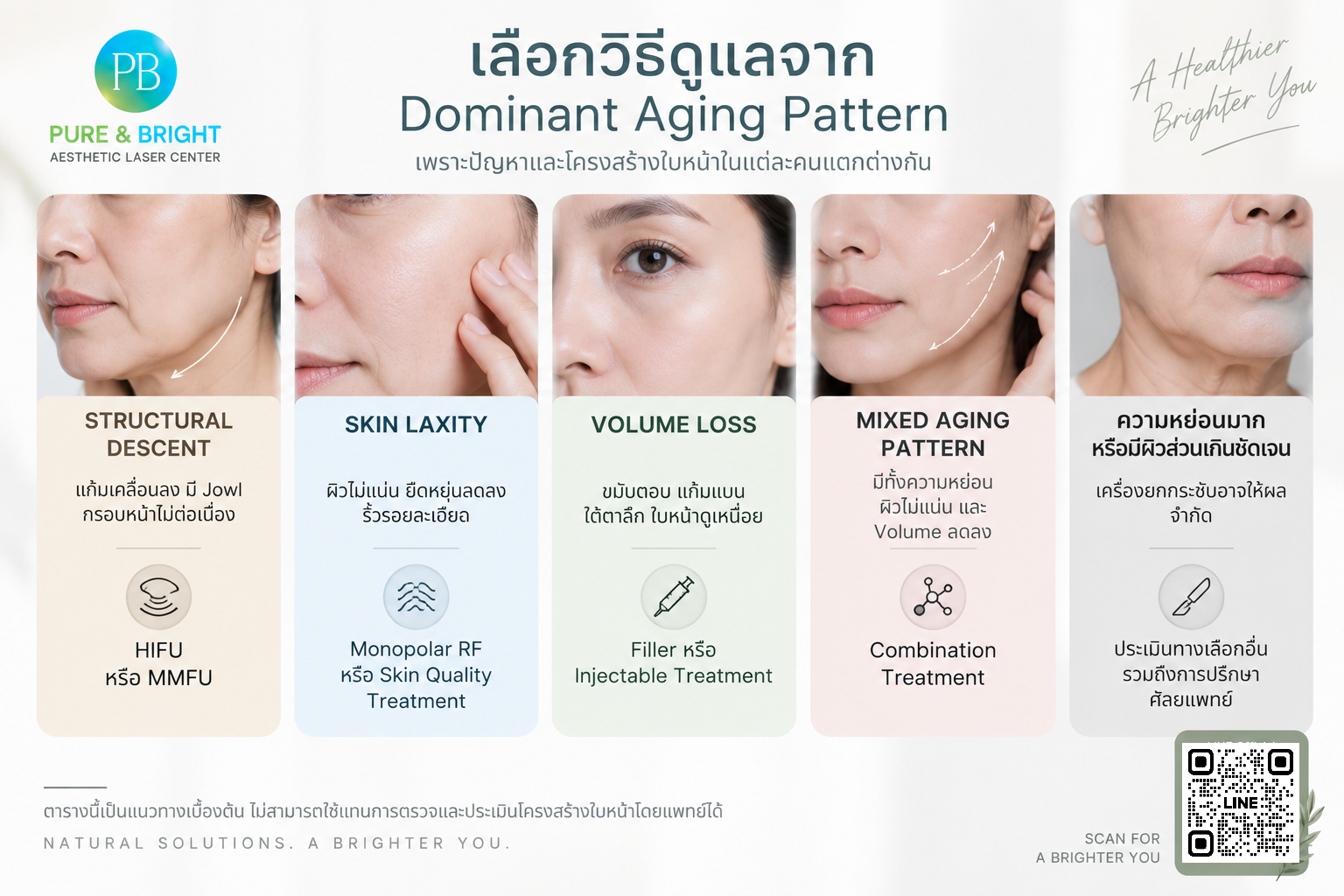 ตารางเลือกแนวทางดูแลตาม Dominant Aging Pattern เปรียบเทียบ Structural Descent, Skin Laxity, Volume Loss และ Mixed Aging Pattern